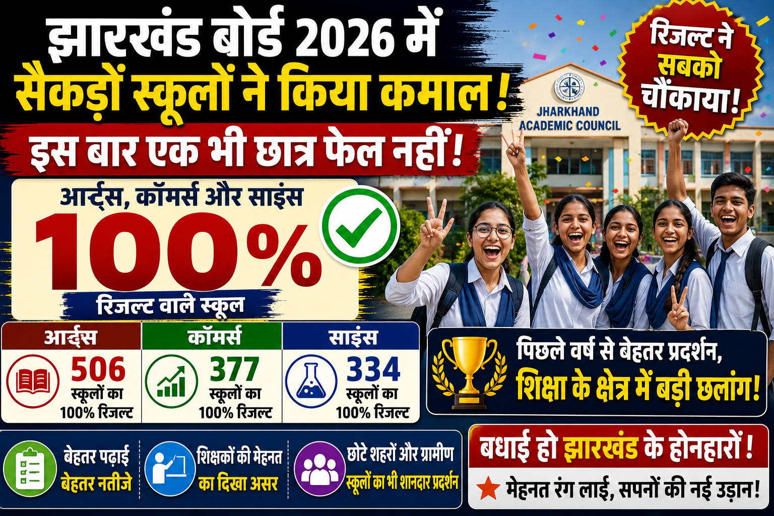 झारखंड ,JAC Result 2026, Jharkhand School Result, 100 Percent Result School, Jharkhand Education News, JAC Intermediate Result,
